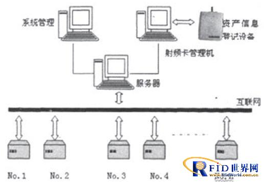 如何利用rfid技术来构建一个物联网管理设备