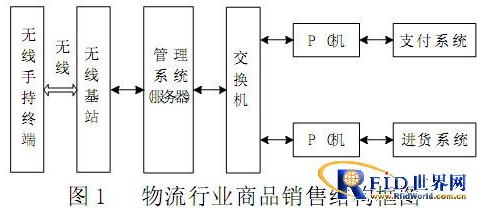 物联网销售应用中是如何利用rfid技术