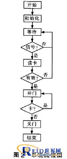 RFID技术在井下风门自动开门系统中有什么作用