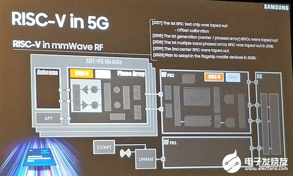 三星宣布5G毫米波射频IC将使用RISC-V