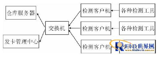 RFID技术在粮食收购中有什么可以展示自己的