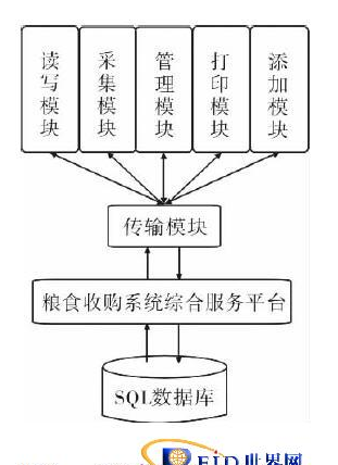 RFID技术在粮食收购中有什么可以展示自己的