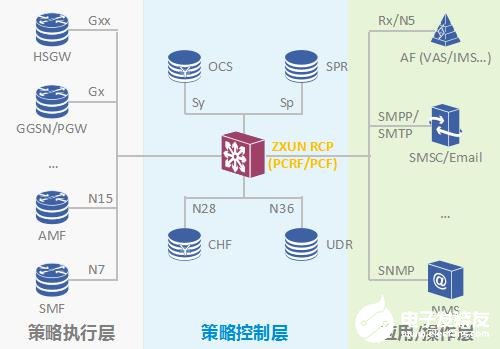 5G時代，運營商對數據管道精細化需求如何實現其自身的快速部署