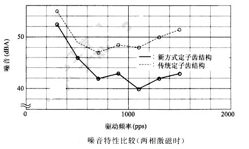 降低步進(jìn)電機(jī)振動(dòng)、噪音的解決方法