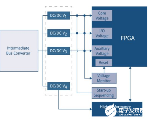 FPGA器件的负载点挑战怎么解决 选择电源模块有诀窍   