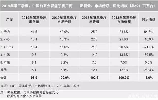 2019年1-10月国内手机市场总体出货量为3....