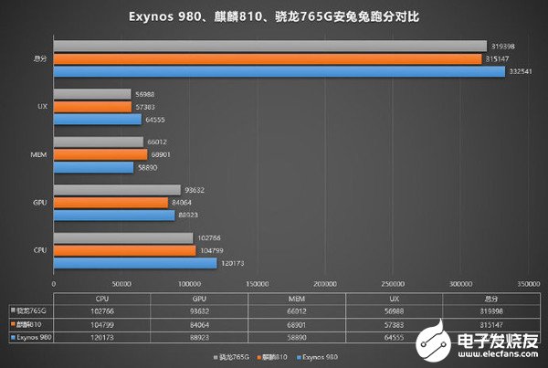 三家厂商芯片Exynos 980/骁龙765G/麒麟810的跑分与性能比较