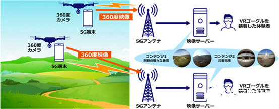 KDDI无人机5G实时传送到VR头显实验成功完成