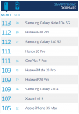 三星Galaxy Note10+夺得全球手机相机...