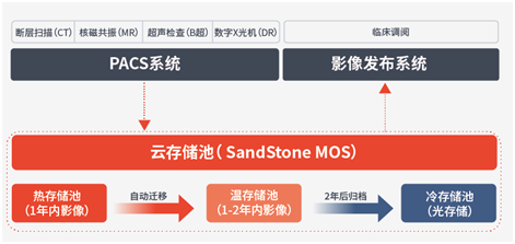 杉岩PACS影像系统分布式存储架构