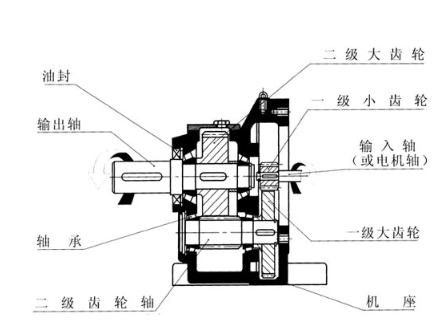 如何根據伺服電機來配合減速機