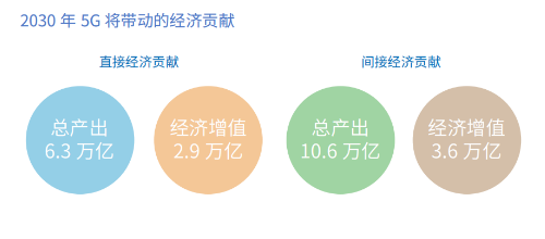 5G会将我国数字经济发展提升到一个新的高度