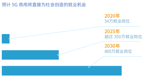5G将催生出多个新型信息服务岗位