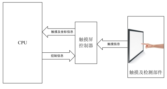 基于嵌入式技術(shù)而設(shè)計(jì)的主流顯示屏種類