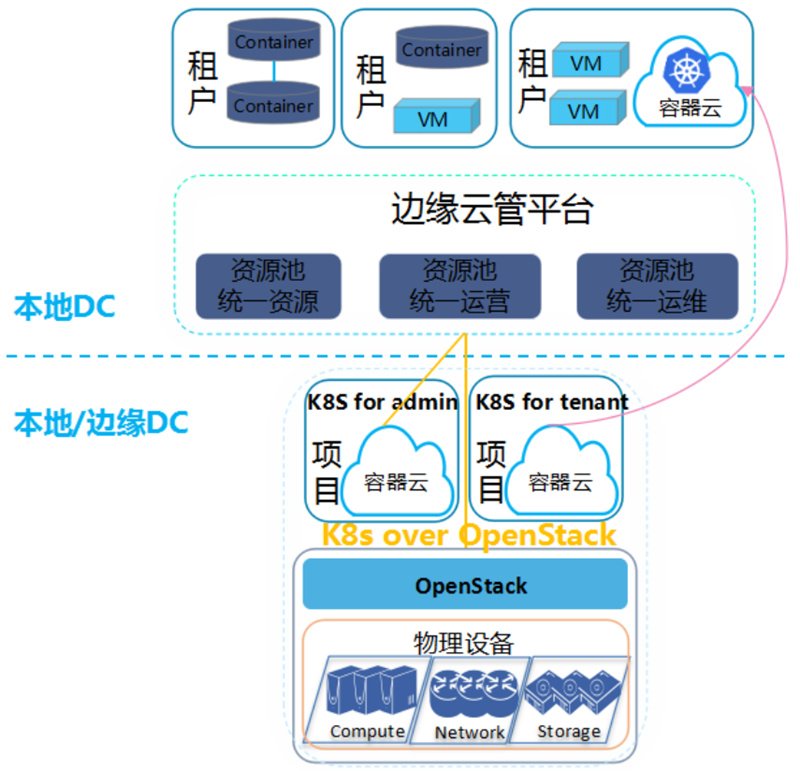 可通过哪些途径来实现实现边缘资源管理及运维管理