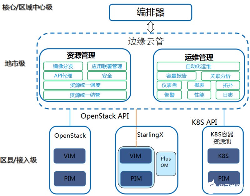 可通过哪些途径来实现实现边缘资源管理及运维管理