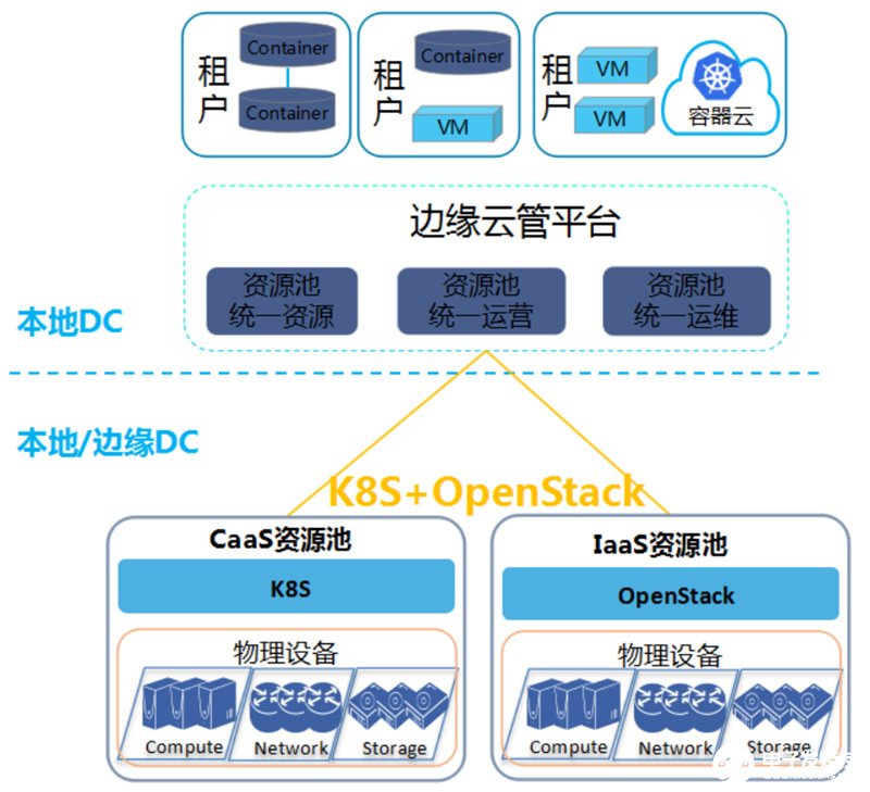 可通过哪些途径来实现实现边缘资源管理及运维管理