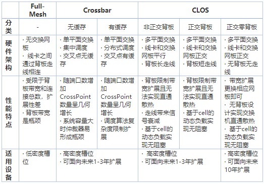 框式核心交换机的三种硬件架构的优劣势分析