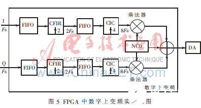 基于FPGA的高效灵活数字上变频实现设计   