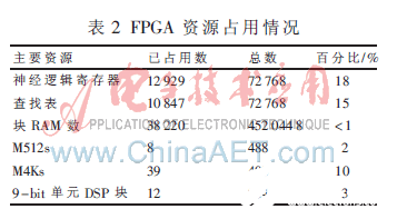 基于FPGA的高效灵活数字上变频实现设计   