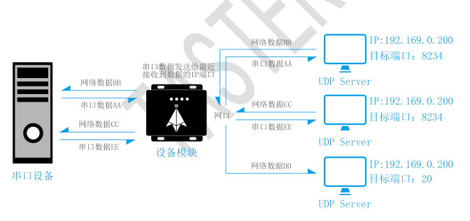 串口服务器的工作模式如何选择