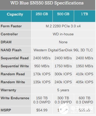 西部数据宣布推出SN550 理论最高连续读取速度达2400MB/s