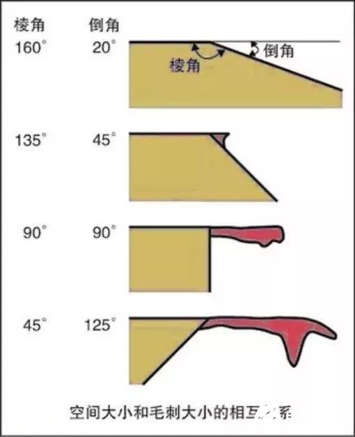 在铣削加工中去毛刺的方式及注意要点分析