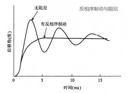 步进电机暂态（阻尼）特性的测量