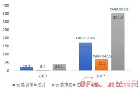 AI芯片行业刚处于起步阶段 市场增长速度较快