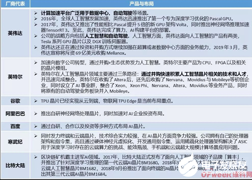 AI芯片行业刚处于起步阶段 市场增长速度较快