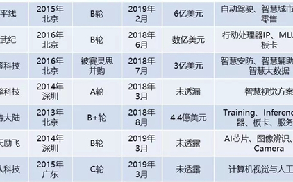 AI芯片行业刚处于起步阶段 市场增长速度较快