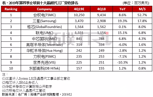 台积电技术持续领先 三星追赶台积电难度加大