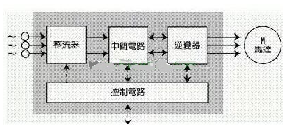 变频器的控制方法