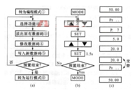 變頻器主要預置了哪些功能？