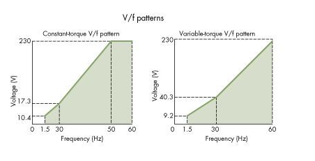 如何為變頻器選擇合適的控制方法