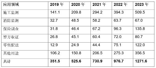 2023年全球物聯網企業無人機的出貨量預計將達到...