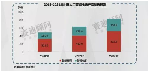 智能制造和人工智能市场将会是怎样的