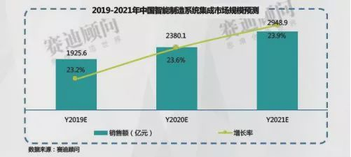 智能制造和人工智能市场将会是怎样的