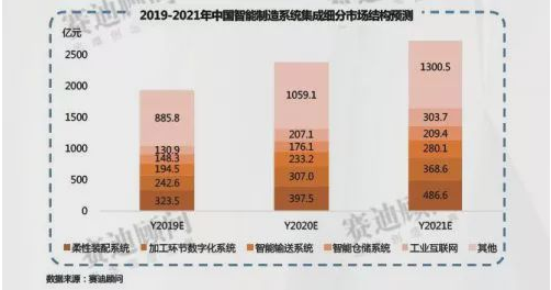 智能制造和人工智能市场将会是怎样的