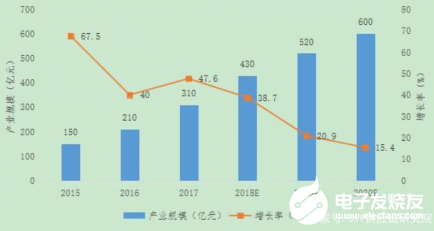 工业机器人市场规模增长迅速 逐渐成为智能制造的关键   