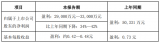 航锦科技今年净利润同比下降34%-42%,集成电...