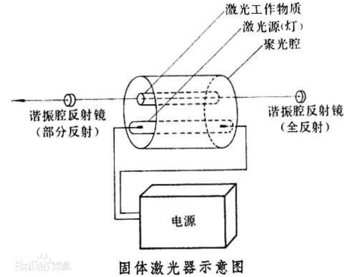 氣體激光器和固體激光器區(qū)別