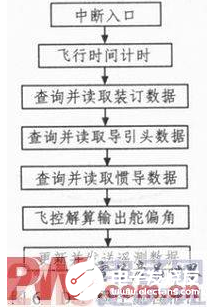 一种基于DSP+FPGA结构的通用飞控计算机设计方法介绍   