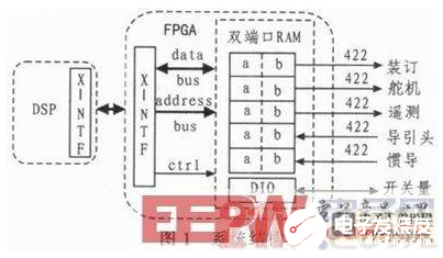 一种基于DSP+FPGA结构的通用飞控计算机设计方法介绍   