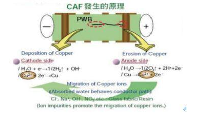 PCB的陽(yáng)極性玻璃纖維漏電為什么會(huì)產(chǎn)生