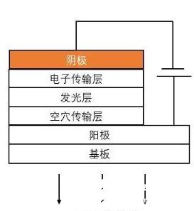 AMOLED器件原理淺談