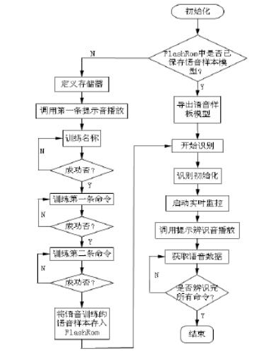 智能門禁中加入rfid和智能語音技術(shù)會有什么效果