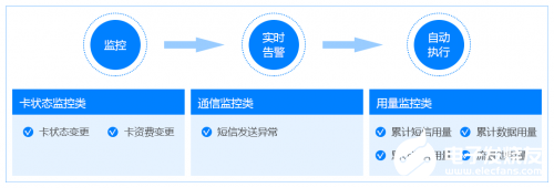 中國移動OneLink連接管理平臺如何對物聯卡數據進行管理