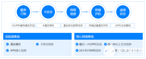 中國移動OneLink連接管理平臺如何對物聯卡數據進行管理