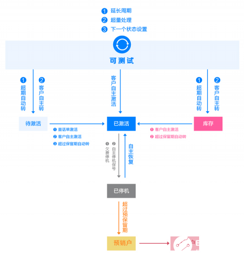 中國移動OneLink連接管理平臺如何對物聯卡數據進行管理